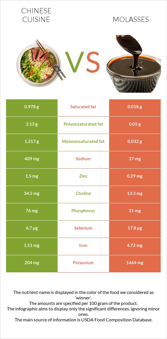 Չինական խոհանոց vs Molasses infographic