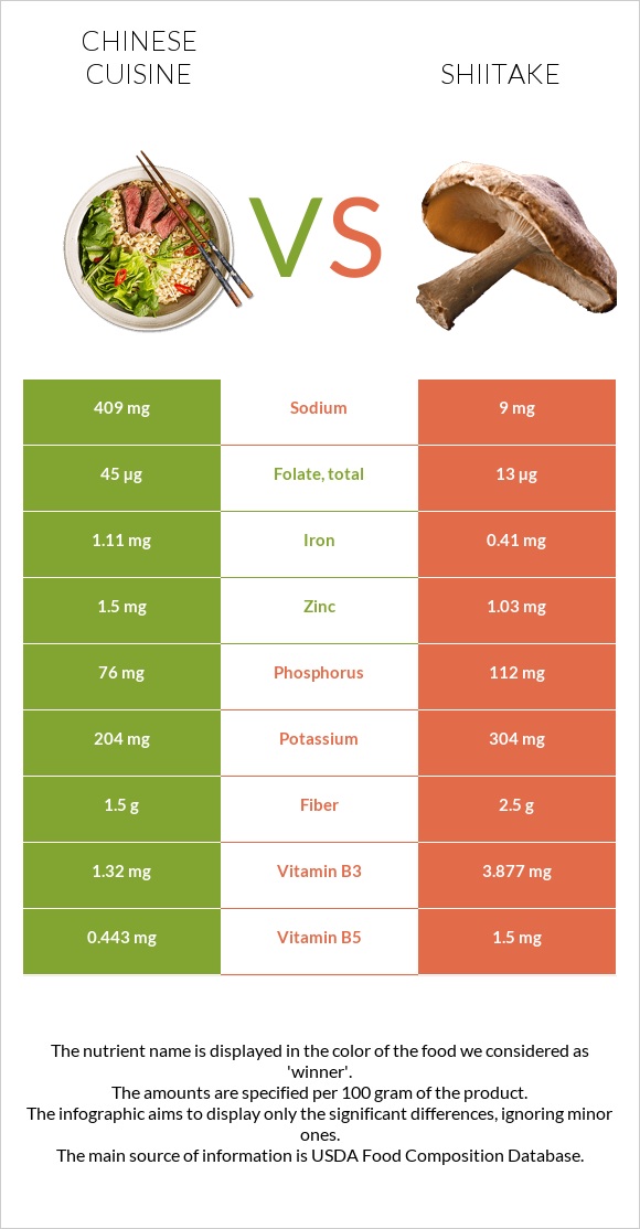 Չինական խոհանոց vs Shiitake infographic