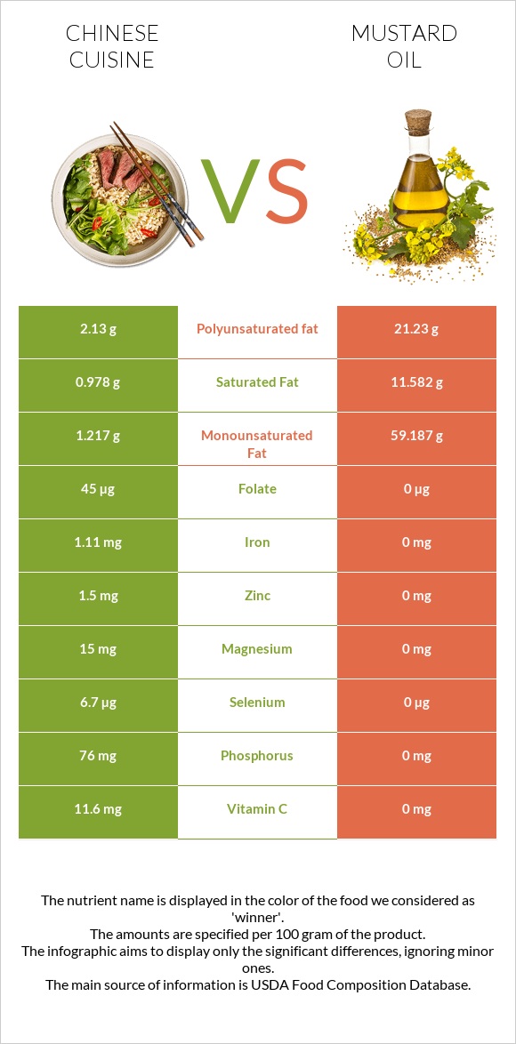 Chinese cuisine vs Mustard oil infographic