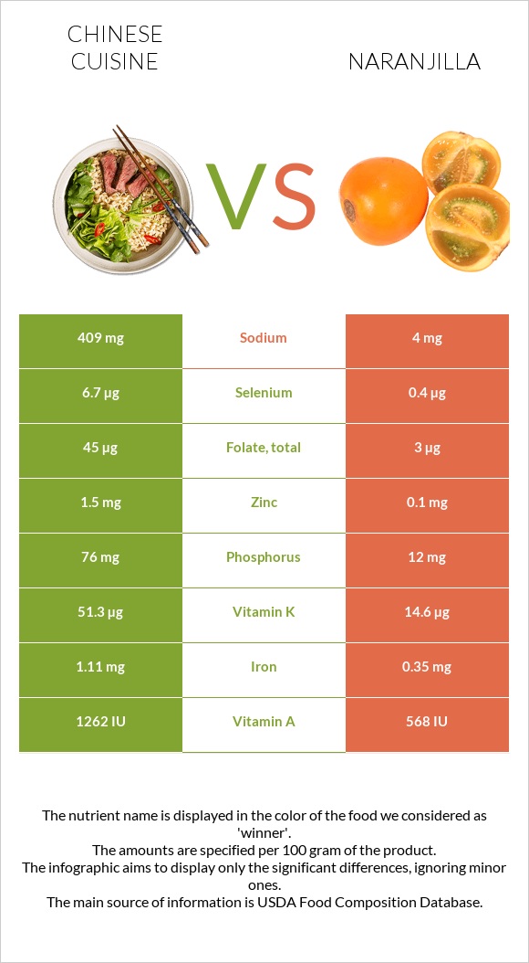 Chinese cuisine vs Naranjilla infographic