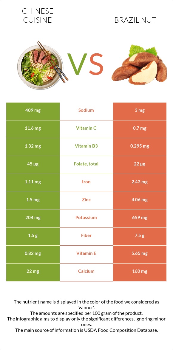 Chinese cuisine vs Brazil nut infographic