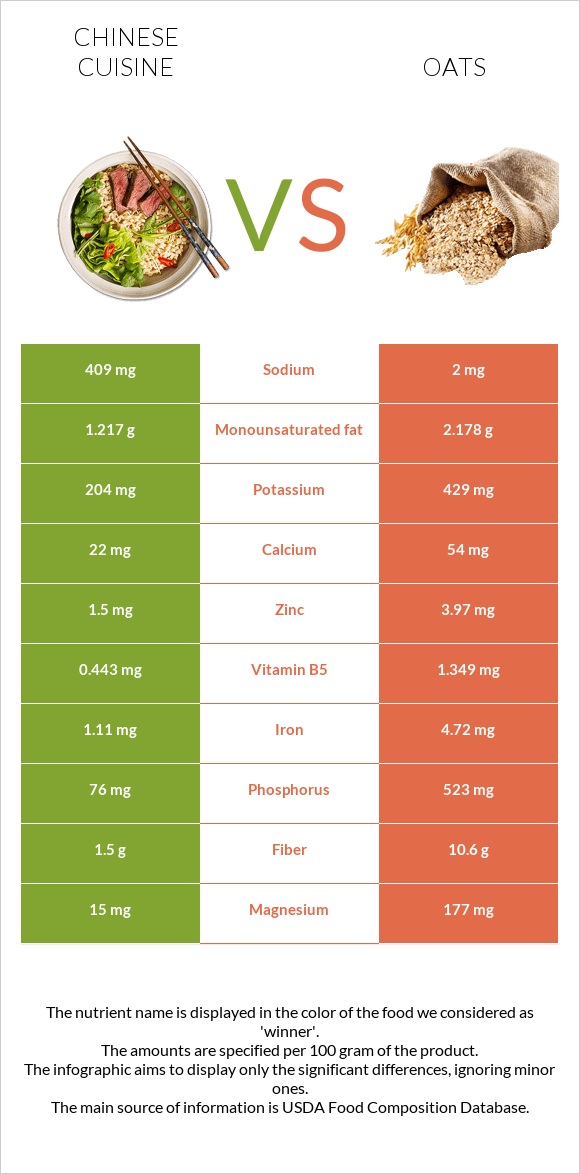 Chinese cuisine vs Oats infographic