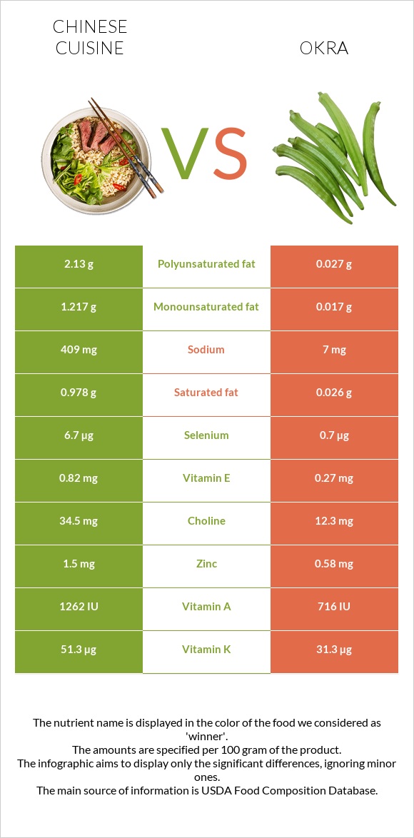 Chinese cuisine vs Okra infographic