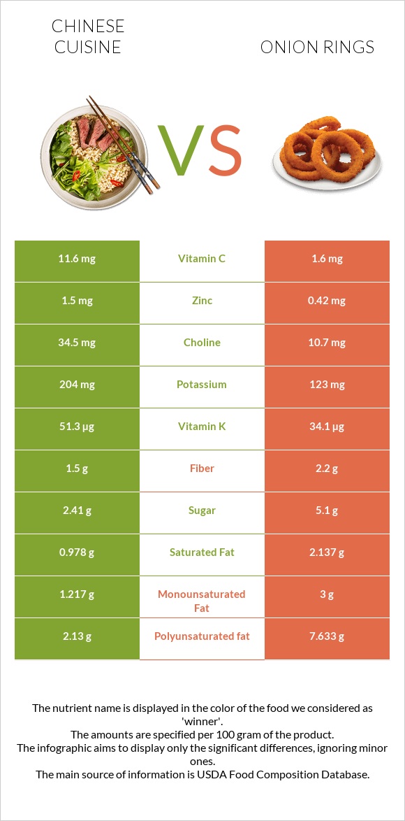 Չինական խոհանոց vs Onion rings infographic