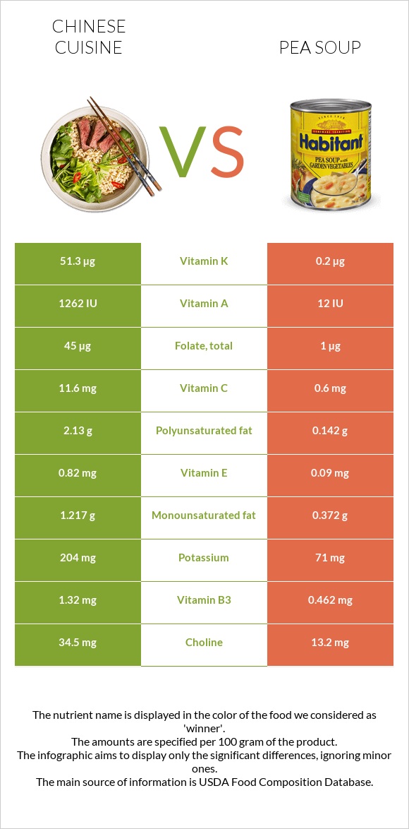 Chinese cuisine vs Pea soup infographic