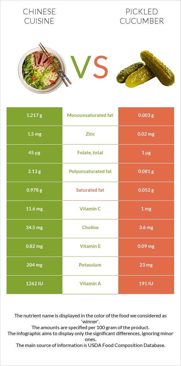 Chinese cuisine vs Pickled cucumber infographic