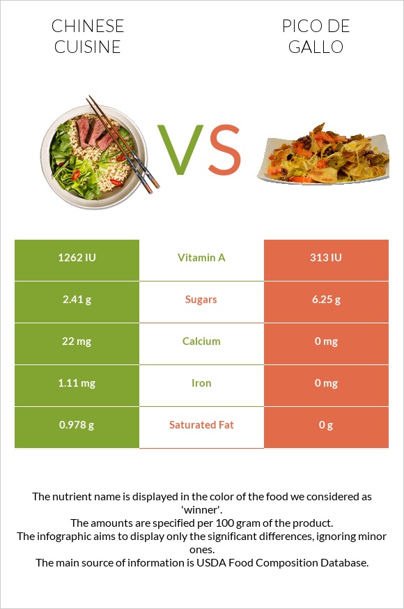 Chinese cuisine vs Pico de gallo infographic