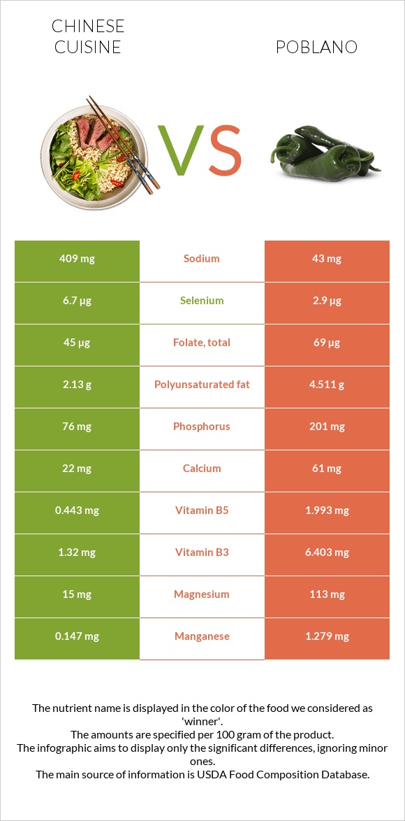 Chinese cuisine vs Poblano infographic