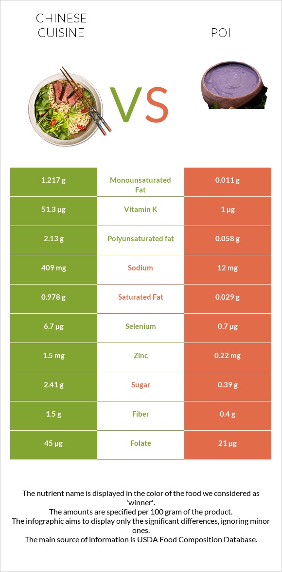 Չինական խոհանոց vs Poi infographic