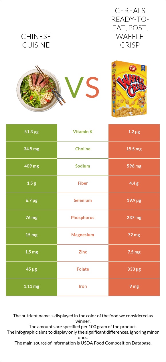 Chinese cuisine vs Cereals ready-to-eat, Post, Waffle Crisp infographic