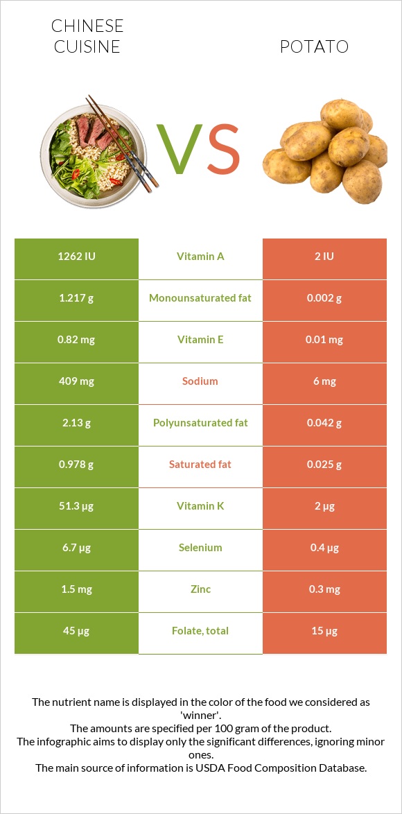 Chinese cuisine vs Potato infographic