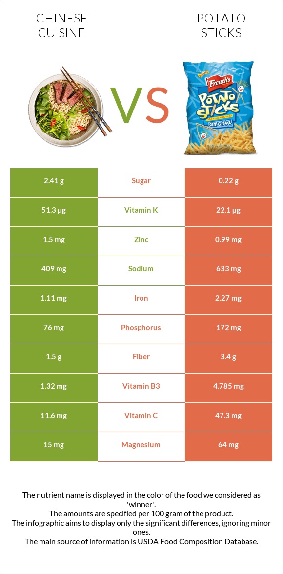Չինական խոհանոց vs Potato sticks infographic