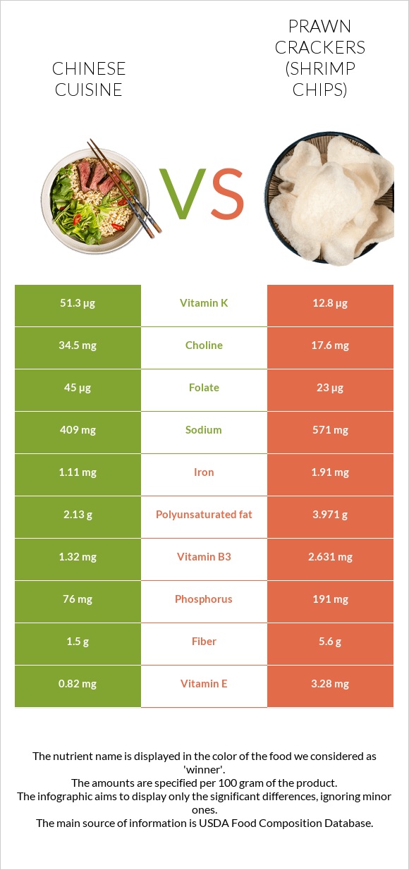 Չինական խոհանոց vs Prawn crackers (Shrimp chips) infographic