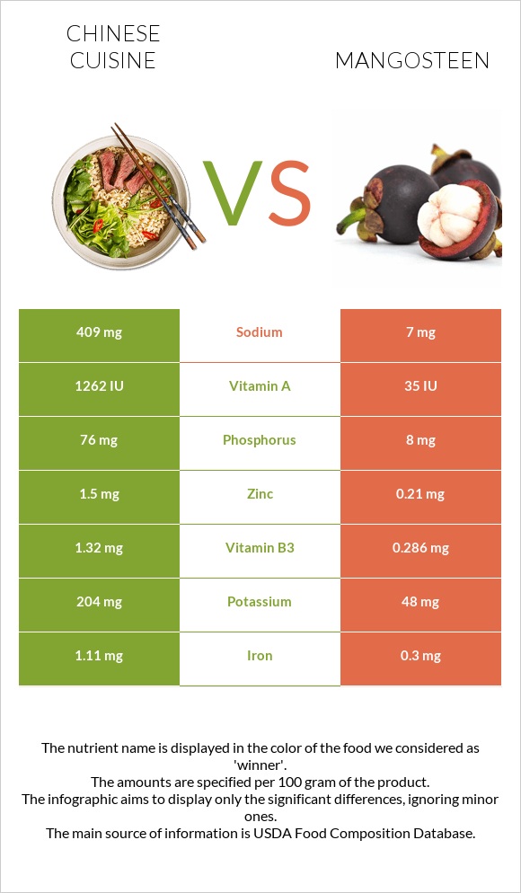 Chinese cuisine vs Mangosteen infographic