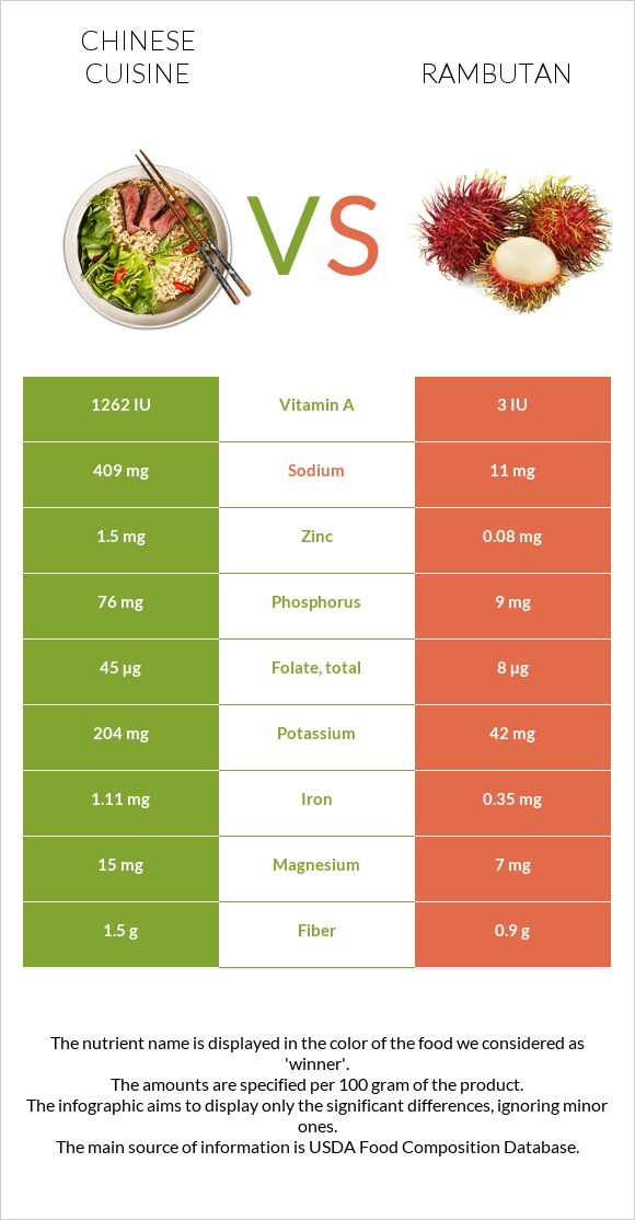 Chinese cuisine vs Rambutan infographic