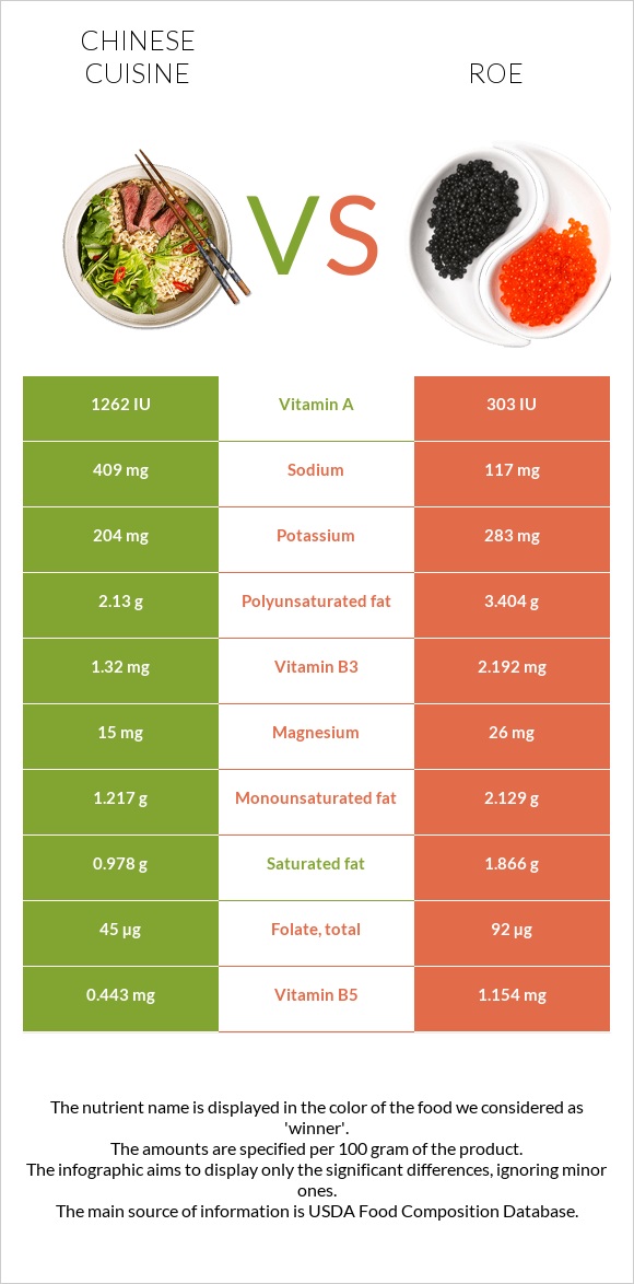 Chinese cuisine vs Roe infographic