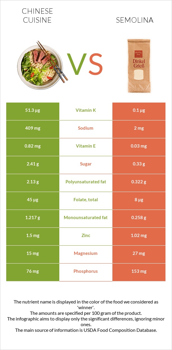 Chinese cuisine vs. Semolina — In-Depth Nutrition Comparison