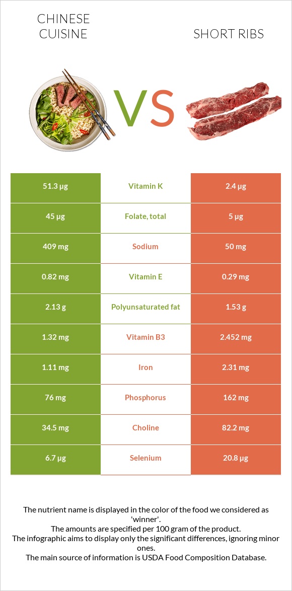 Chinese cuisine vs Short ribs infographic