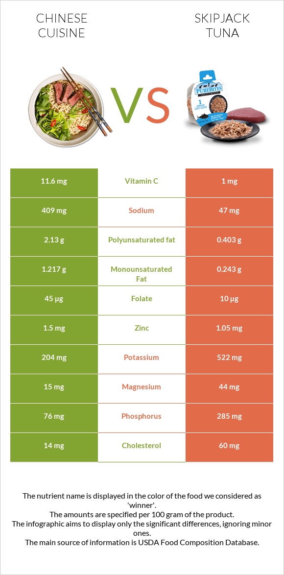 Chinese cuisine vs Skipjack tuna infographic