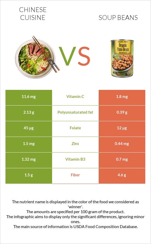 Չինական խոհանոց vs Լոբով ապուր infographic