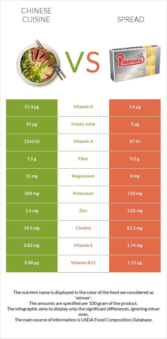 Chinese cuisine vs Spread infographic