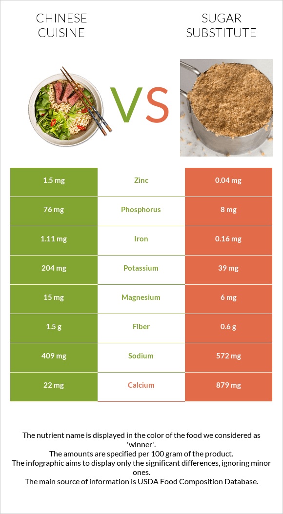 Չինական խոհանոց vs Շաքարի փոխարինող infographic