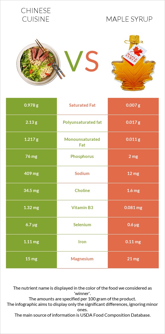 Chinese cuisine vs Maple syrup infographic