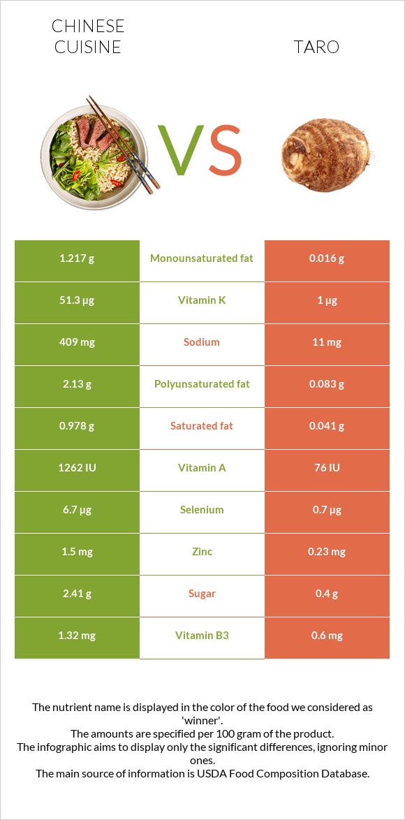 Chinese cuisine vs Taro infographic