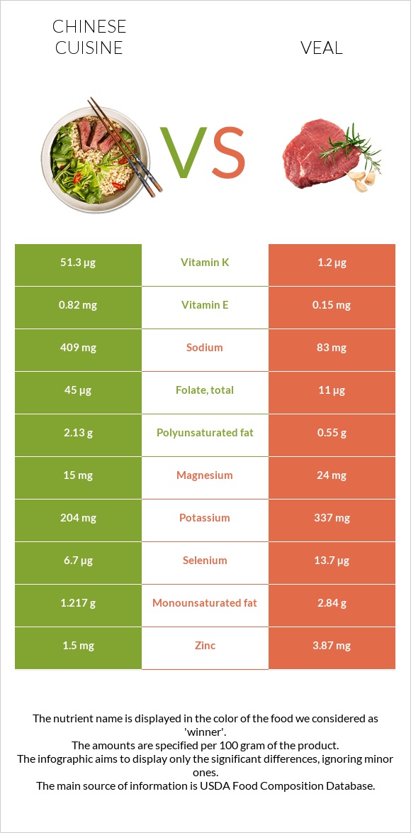 Chinese cuisine vs Veal infographic