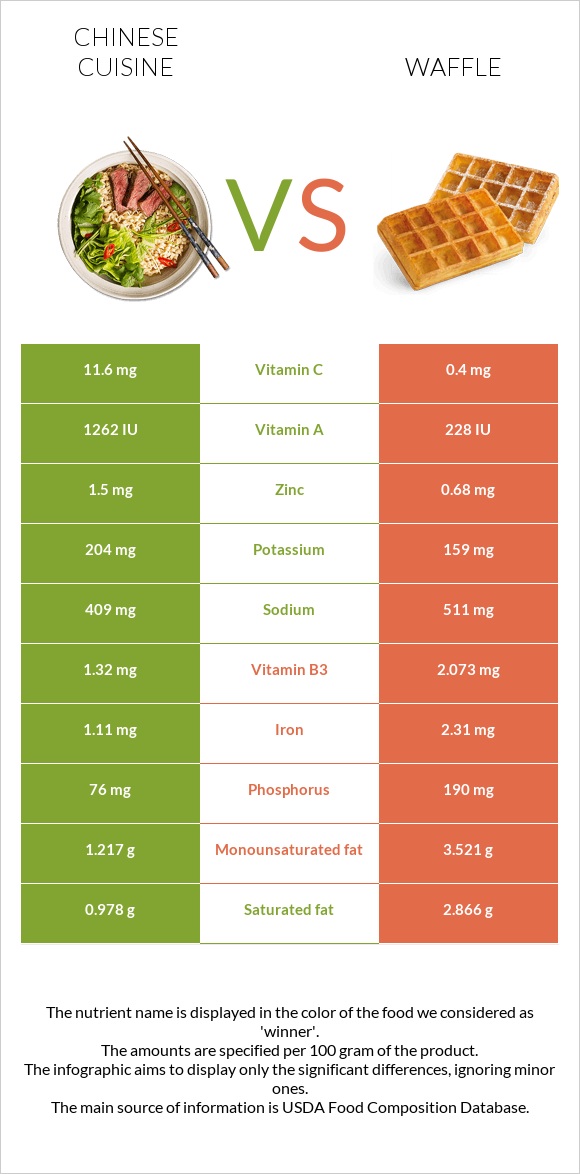 Չինական խոհանոց vs Վաֆլի infographic