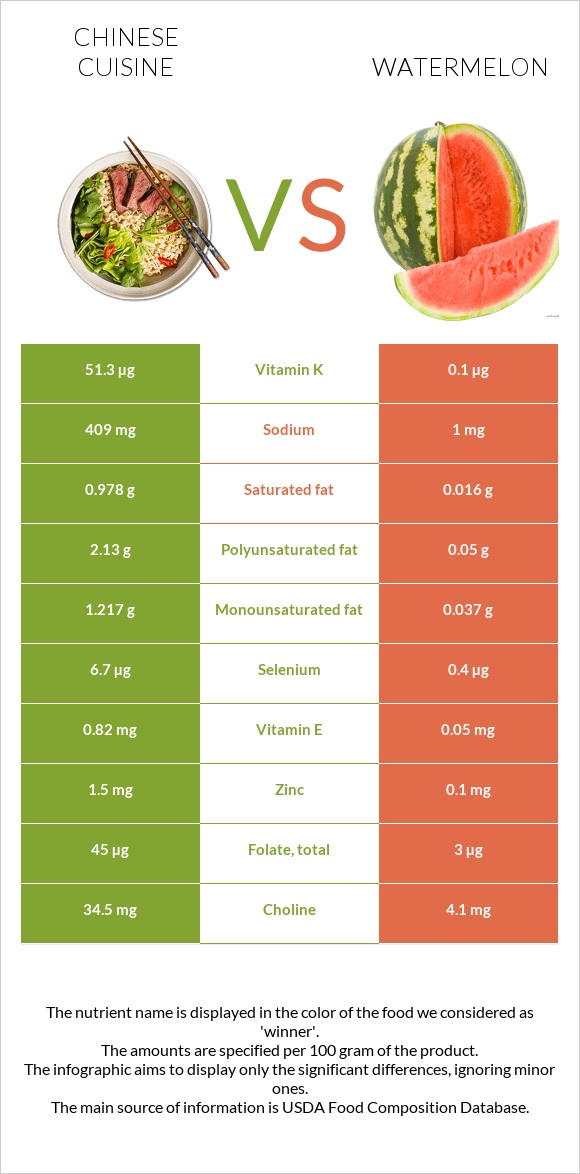 Chinese cuisine vs Watermelon infographic