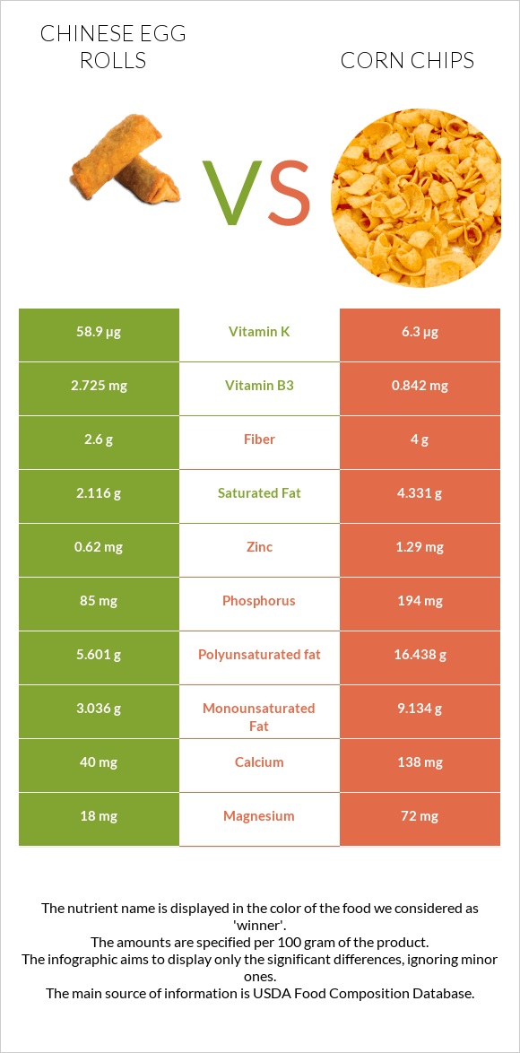 Chinese egg rolls vs Corn chips infographic