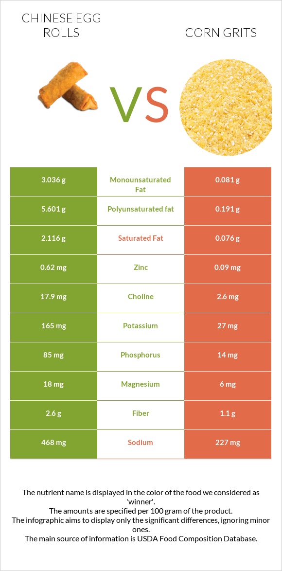 Chinese egg rolls vs Corn grits infographic