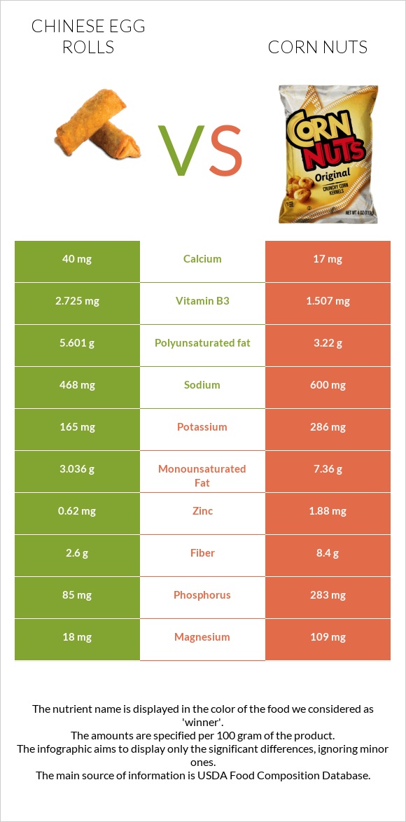 Chinese egg rolls vs Corn nuts infographic