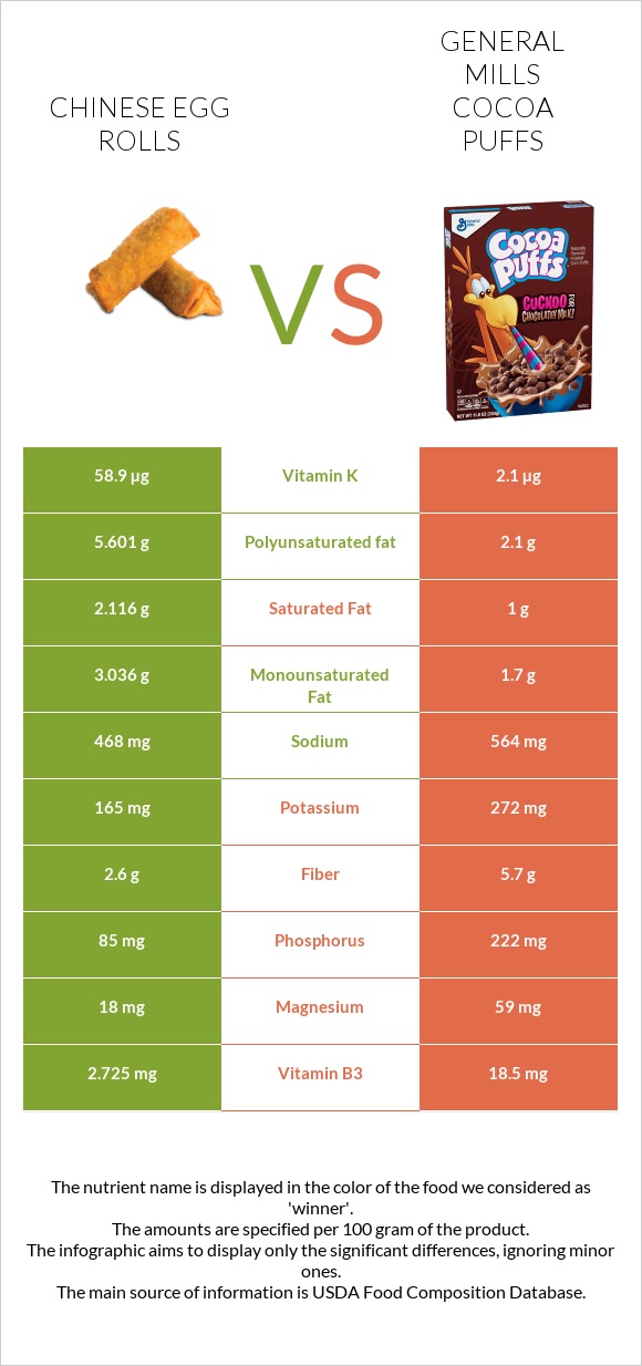 Chinese egg rolls vs General Mills Cocoa Puffs infographic