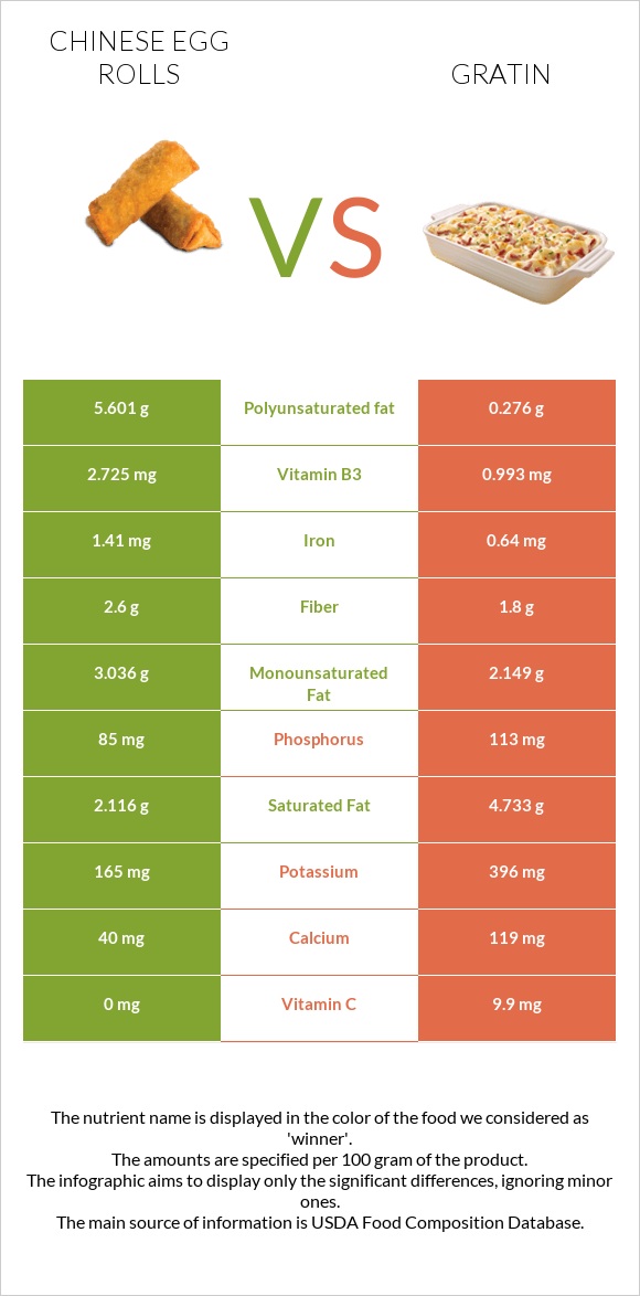 Chinese egg rolls vs Gratin infographic