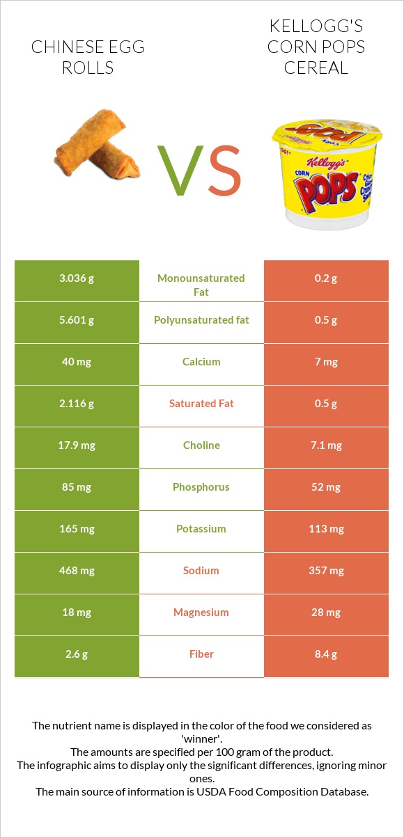 Chinese egg rolls vs Kellogg's Corn Pops Cereal infographic