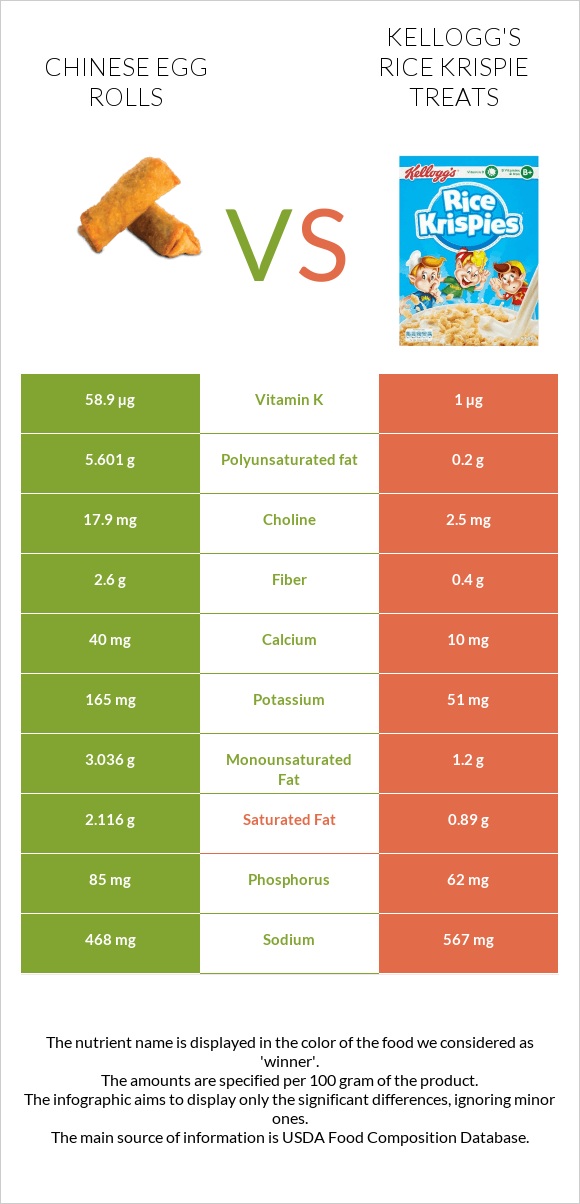 Chinese egg rolls vs Kellogg's Rice Krispie Treats infographic