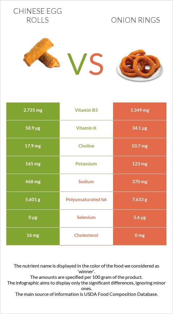 Chinese egg rolls vs Onion rings infographic