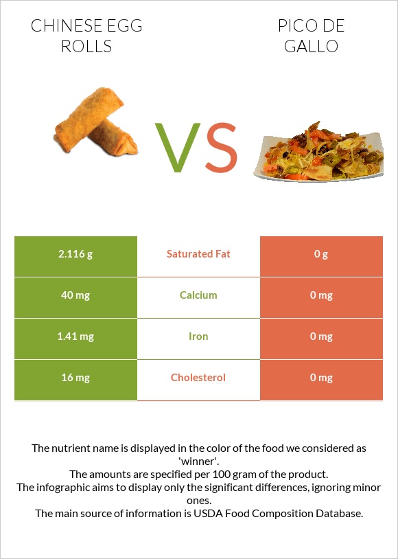 Chinese egg rolls vs Պիկո դե-գալո infographic