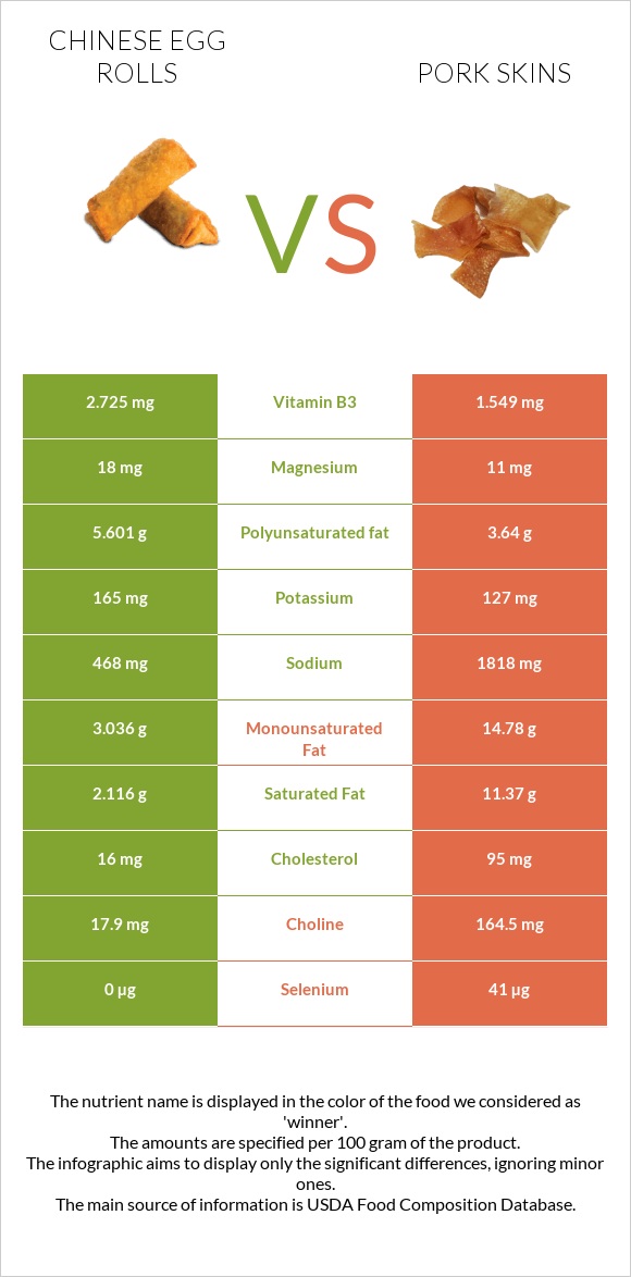 Chinese egg rolls vs Pork skins infographic