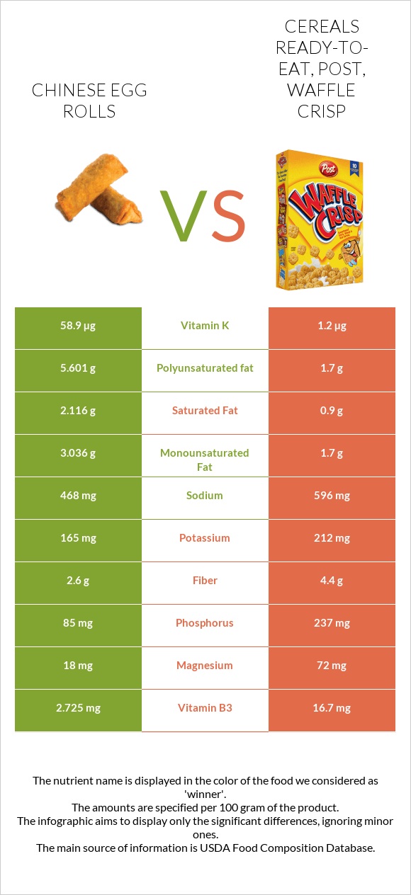 Chinese egg rolls vs Cereals ready-to-eat, Post, Waffle Crisp infographic
