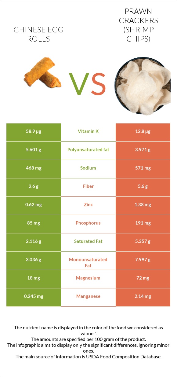 Chinese egg rolls vs Prawn crackers (Shrimp chips) infographic