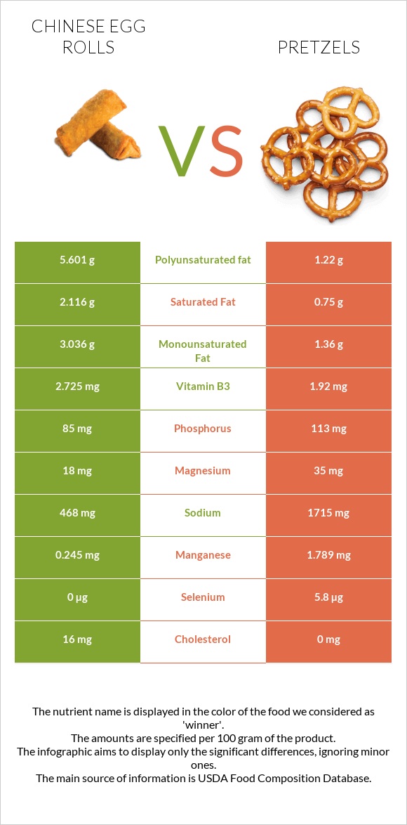 Chinese egg rolls vs Pretzels infographic