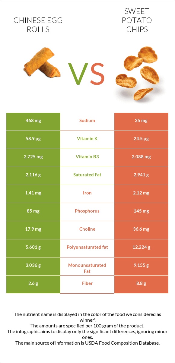 Chinese egg rolls vs Sweet potato chips infographic