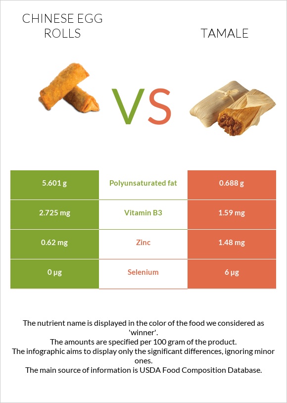 Chinese egg rolls vs Տամալե infographic