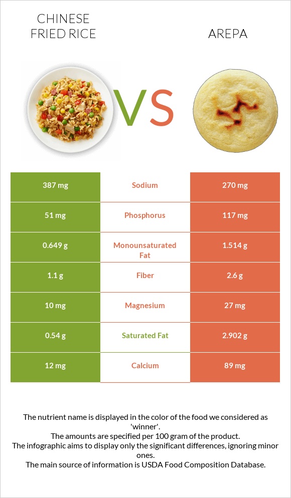 Chinese fried rice vs Arepa infographic