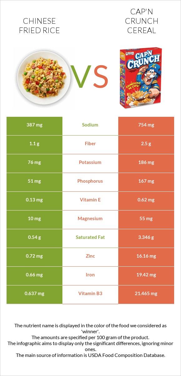 Chinese fried rice vs Cap'n Crunch Cereal infographic