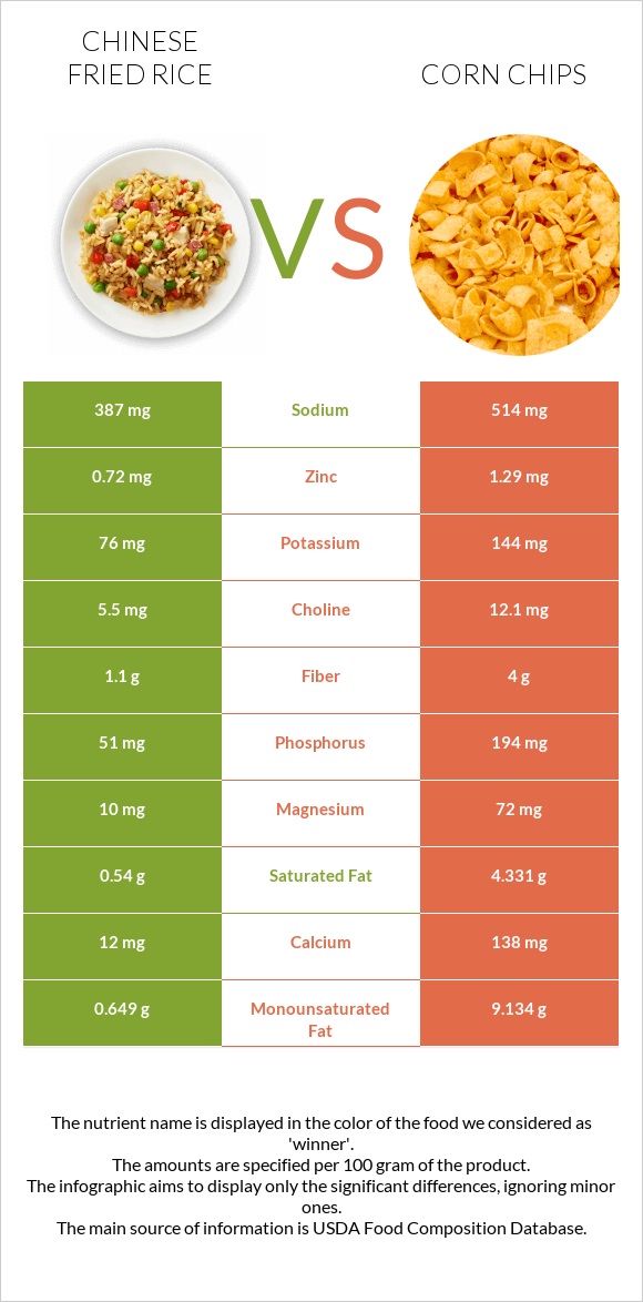 Chinese fried rice vs Corn chips infographic