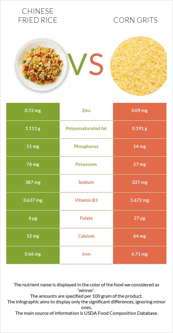 Chinese fried rice vs Corn grits infographic